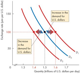 Increase or decrease in demand for US dollars shifts the demand curve