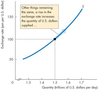 Supply curve for US dollars: a rise in the exchange rate increases quantity supplied