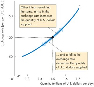 Supply curve for US dollars: a fall in the exchange rate decreases quantity supplied