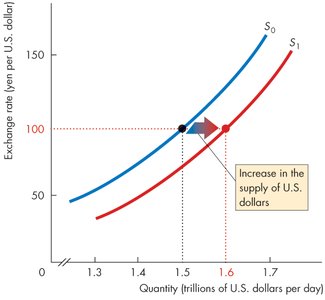 Increase in supply of US dollars shifts the supply curve rightward