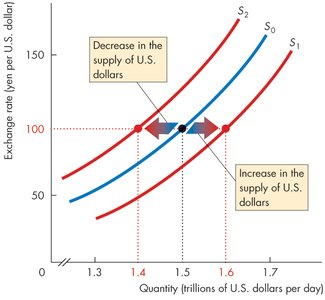 Increase or decrease in supply of US dollars shifts the supply curve