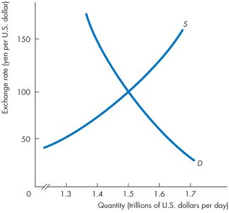 Supply and demand curves for US dollars in equilibrium