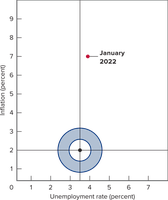 Dual mandate bullseye chart showing trade-offs between inflation and unemployment