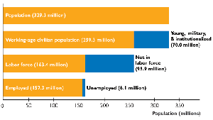 Employed and unemployed bar chart