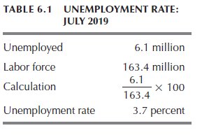 Unemployment rate table