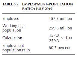 Employment-population ratio table