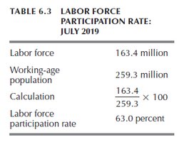 Labor force participation rate table