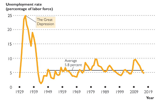 Unemployment rate over time