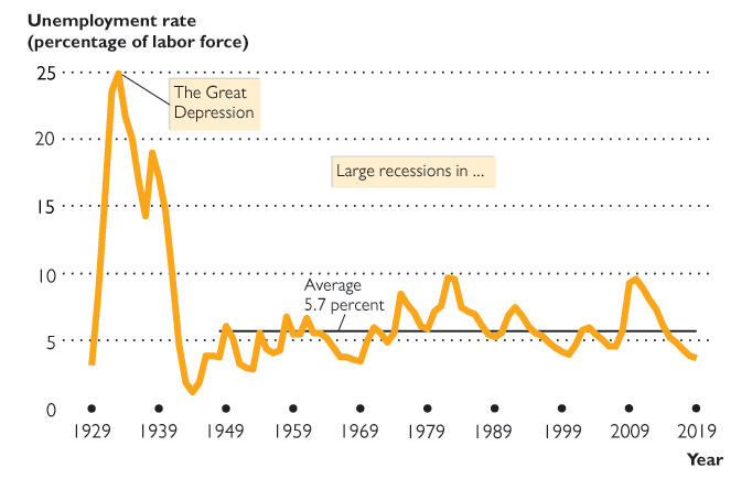 Unemployment rate with Great Depression and recessions