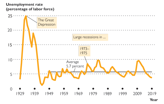 Unemployment rate with large recessions