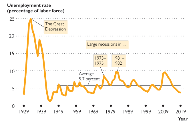 Unemployment rate with 1973-1975 recession