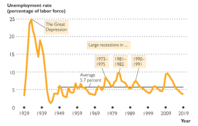 Unemployment rate with 1981-1982 recession
