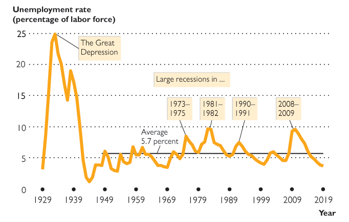 Unemployment rate with 1990-1991 and 2008-2009 recessions