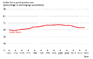 Labor force participation rate over time