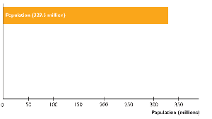 Population bar chart