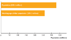 Working-age population bar chart