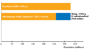 Working-age population with institutionalized and military