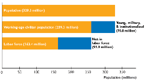 Labor force and not in labor force bar chart