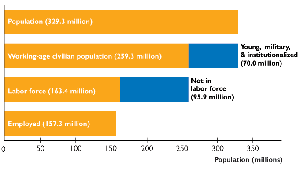 Employed bar chart