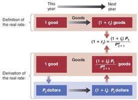 Derivation of the real interest rate
