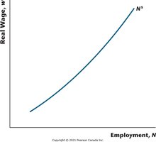 Labour supply curve