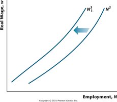 Effect of increase in dividend income or decrease in taxes on labor supply