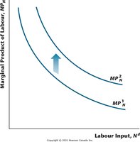 Adding capital increases the marginal product of labor