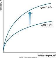Increase in total factor productivity shifts production function upward