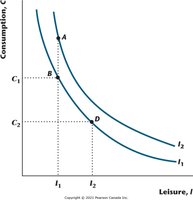 Indifference curves for consumption and leisure