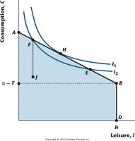 Consumer optimization: indifference curve tangent to budget constraint