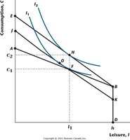 Income and substitution effects of a wage increase