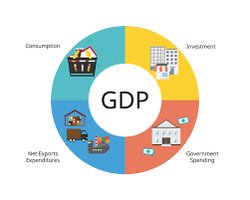 GDP components: Consumption, Investment, Government Spending, Net Exports