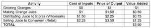 Value added table for orange juice production