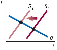 Leftward shift of the supply curve in the loanable funds market