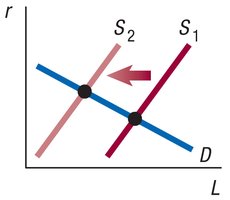 Leftward shift of the supply curve in the loanable funds market (alternative)