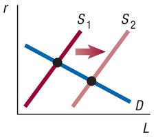 Rightward shift of the supply curve in the loanable funds market