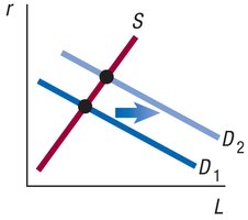 Rightward shift of the demand curve in the loanable funds market