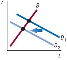 Leftward shift of the demand curve in the loanable funds market