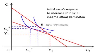 When the income effect of a higher r dominates