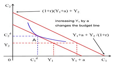 An increase in Y1 shifts up the budget line