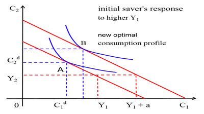 A saver's response to a higher Y1