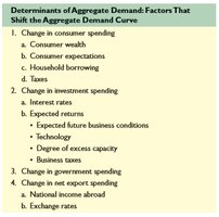 Determinants of Aggregate Demand