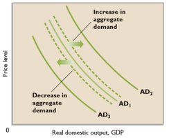 Shifts in Aggregate Demand