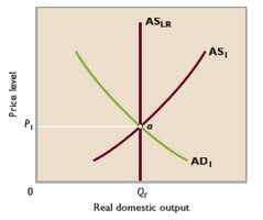 AD-AS Equilibrium