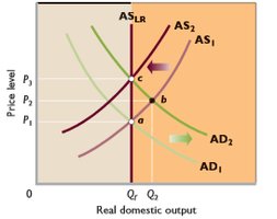 Cost-Push Inflation in AD-AS Model