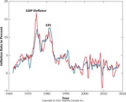 Quarterly Inflation Rate Calculated from the CPI and the Implicit GDP Price Deflator, 1962–2018