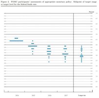 Federal Reserve dot plot