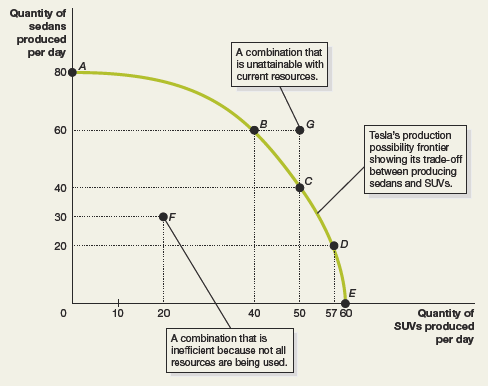 Tesla's production possibility frontier
