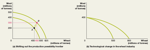 Shifting out the production possibility frontier