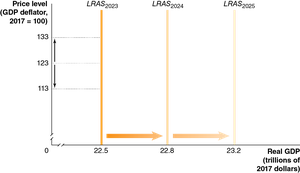 Long-run aggregate supply curve
